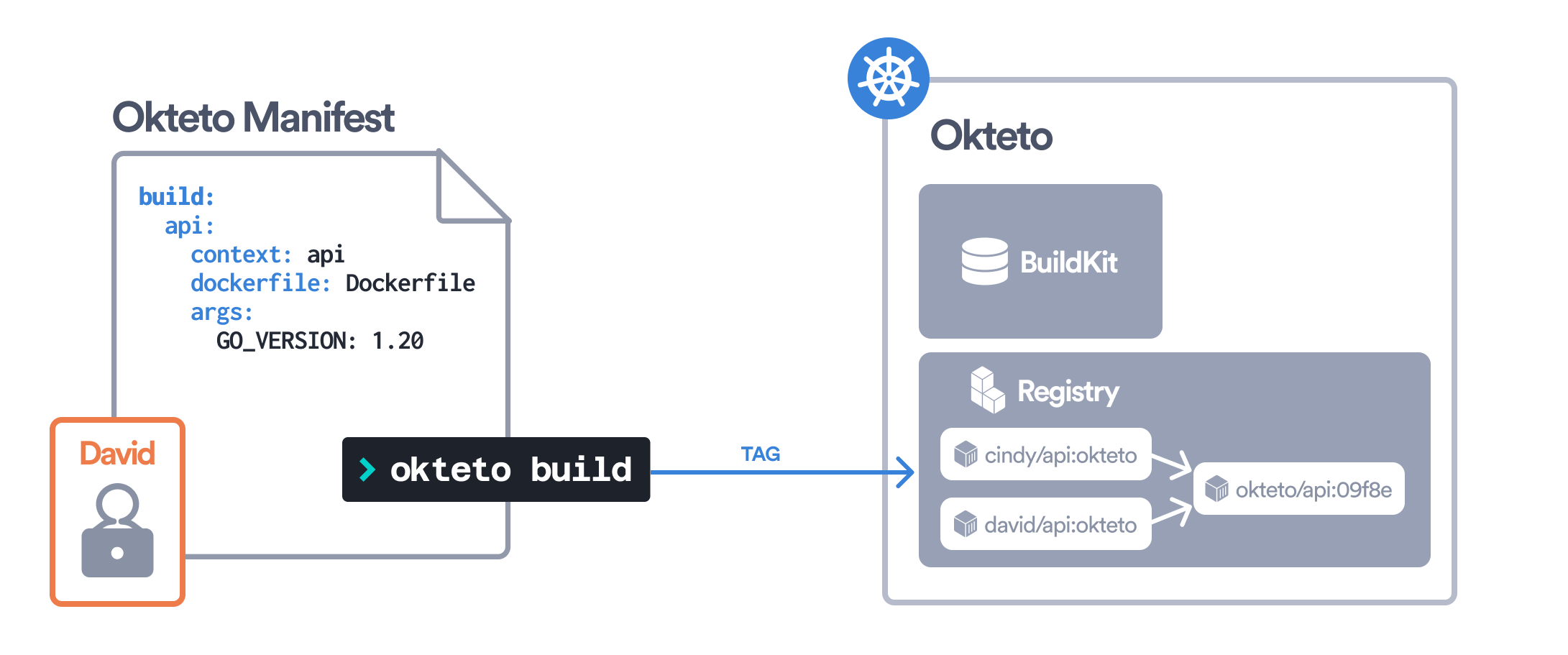 Smart Builds skipping a duplicate build and re-tagging david/api:okteto to the existing hash